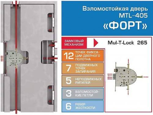 Устройство двери MUL-T-LOCK Бастион