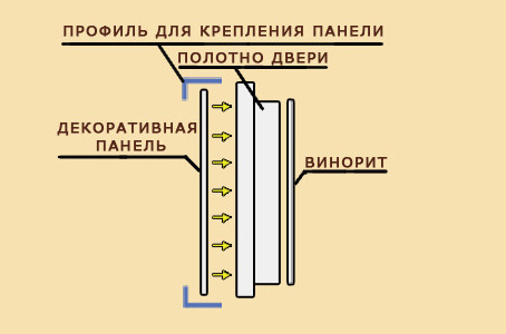 Отделка двери MUL-T-LOCK